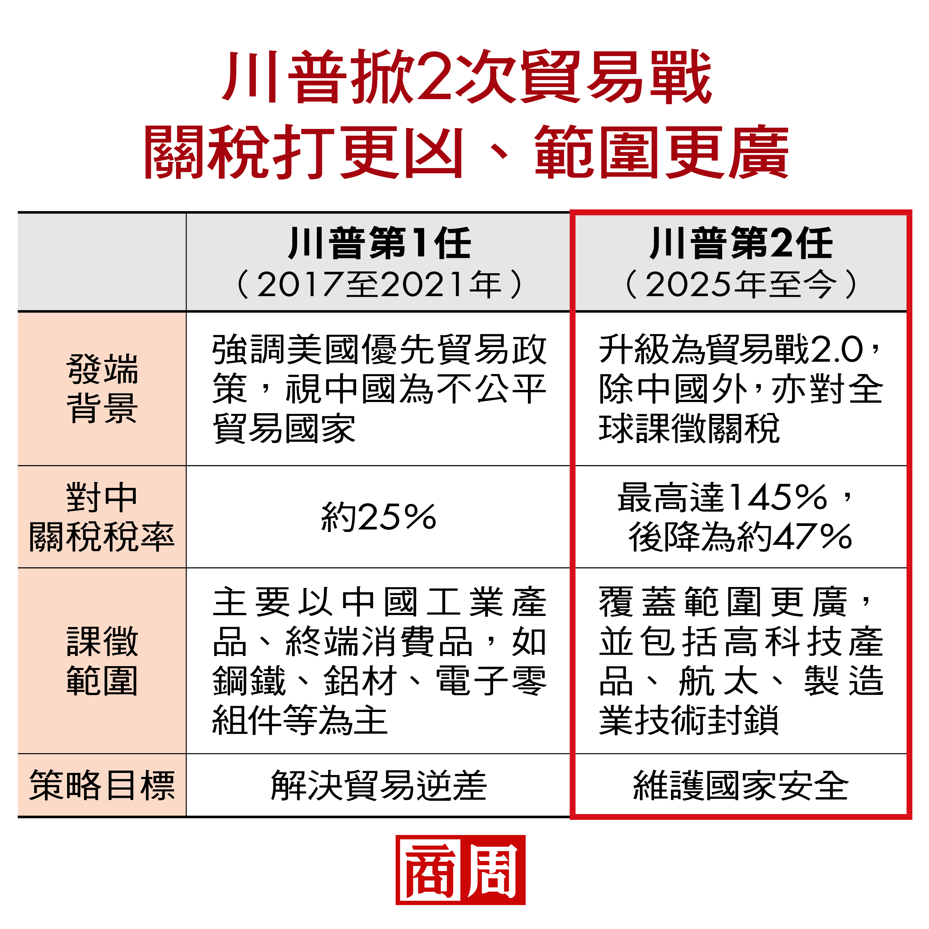 川普掀2次貿易戰，關稅打更凶、範圍更廣